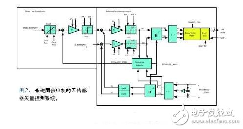 詳解感應式電機驅動方案
