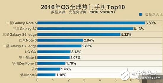 三星Note5與紅米Note3奪最佳人氣獎，哪些硬件配置最吸粉？