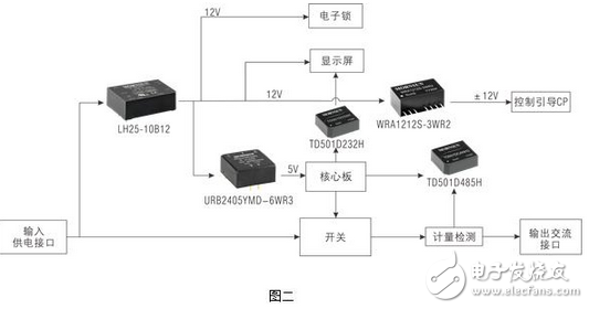 交流充電樁電源及信號接口解決方案