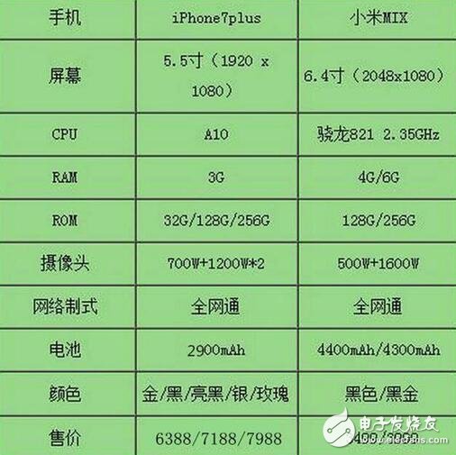 小米MIX硬件參數對比iphone7plus，完虐蘋果！