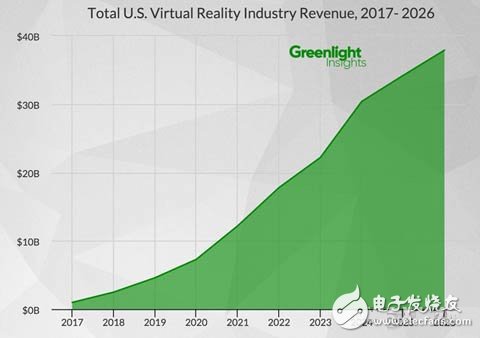 Greenlight發布VR未來十年預測