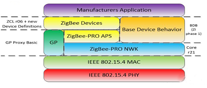 zigbee協議棧-結構