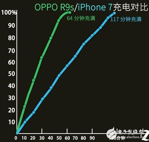 iPhone7與OPPO R9s的性能大對決，瞧不起國產(chǎn)？