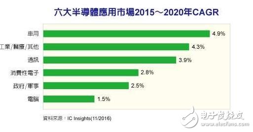 車用、醫療、工業市場需求將牽動MCU與傳感器市場