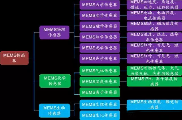 微機電系統(tǒng)（MEMS）的種類