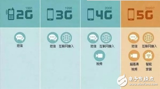 5G到底什么時(shí)候來(lái)，以及，它究竟能給我們帶來(lái)什么？