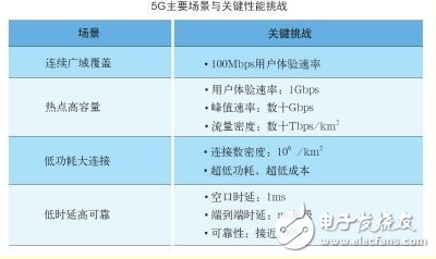 5G到底什么時(shí)候來(lái)，以及，它究竟能給我們帶來(lái)什么？