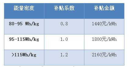 電動汽車現(xiàn)補(bǔ)貼最新草案？電池輕量化才是陽光大道！