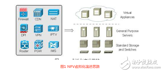 解析NFV在域網中的五大應用場景