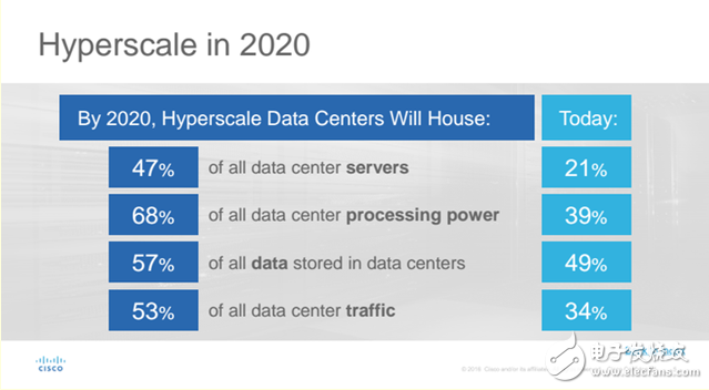 思科預測2020年云流量將增至近四倍 占92%的數據中心流量