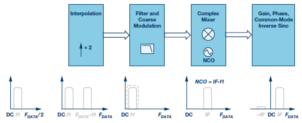 IF/RF數據轉換器中的數字信號處理