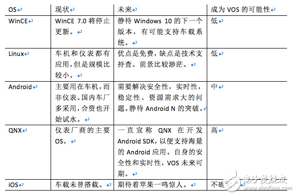 五大車載操作（VOS）系統知多少