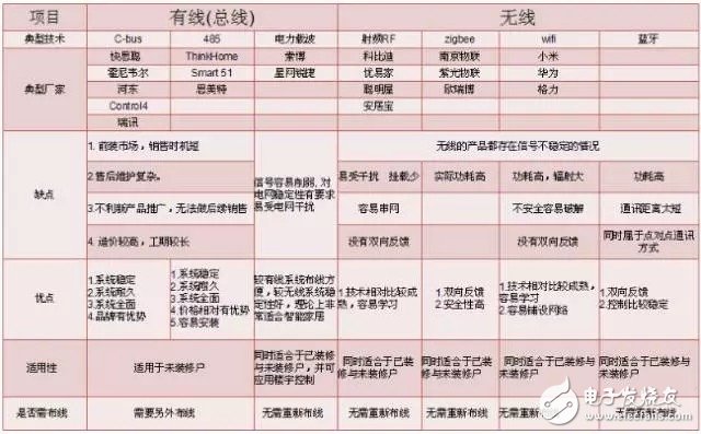 盤點：智能家居中用到的有線和無線通信技術