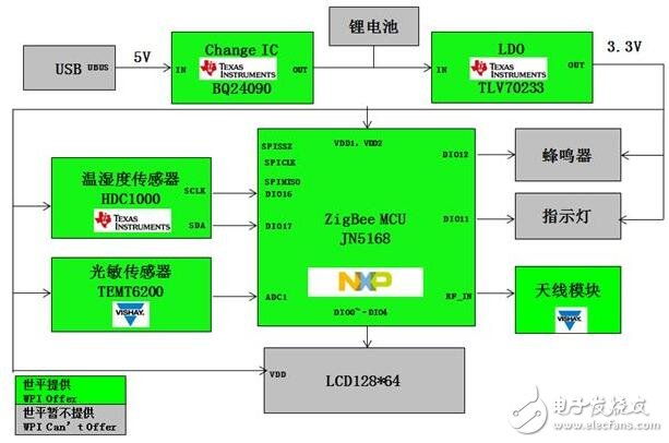 ZigBee 溫濕度傳感器