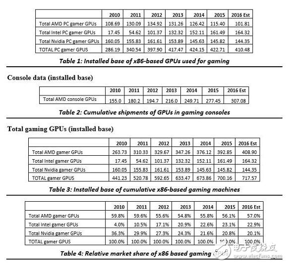 全球游戲硬件份額A卡壓倒性優勢，Intel與NVIDIA曝汗！