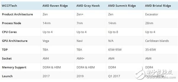 Intel處理器10nm又回爐，2018的盼望！AMD Zen+將實(shí)現(xiàn)制程反超