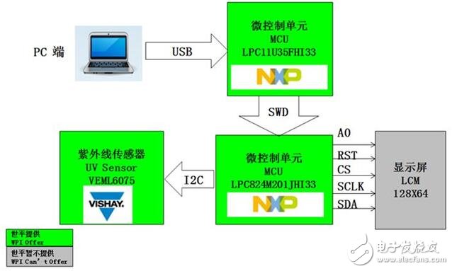 UV Sensor 方案