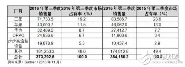 華為對(duì)蘋(píng)果智能手機(jī)市場(chǎng)占有率呈趕超之勢(shì) 差距不到3%