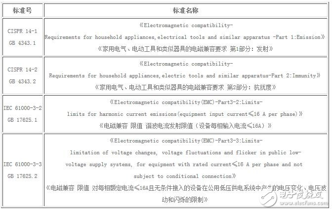 電磁兼容標準