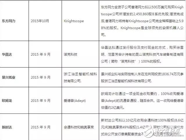 從美的收購kuka回顧機器人行業投資及并購事件