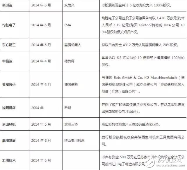 從美的收購kuka回顧機器人行業投資及并購事件