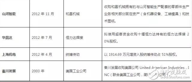 從美的收購kuka回顧機器人行業投資及并購事件