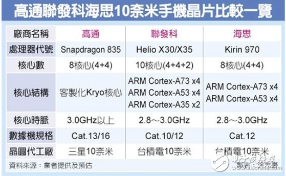 展望2017年智能手機處理器：10nm級的軍備競賽