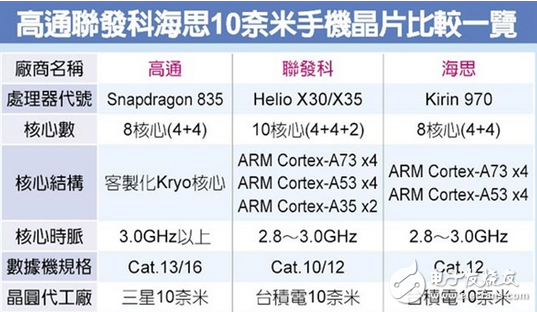 麒麟970被曝光，超越高通驍龍835還為時過早