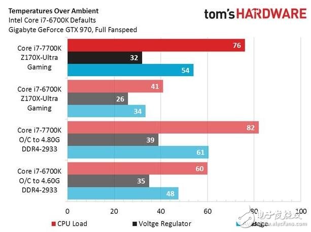 Intel被黑，i7-7700K處理器測(cè)試功耗和發(fā)熱不理想