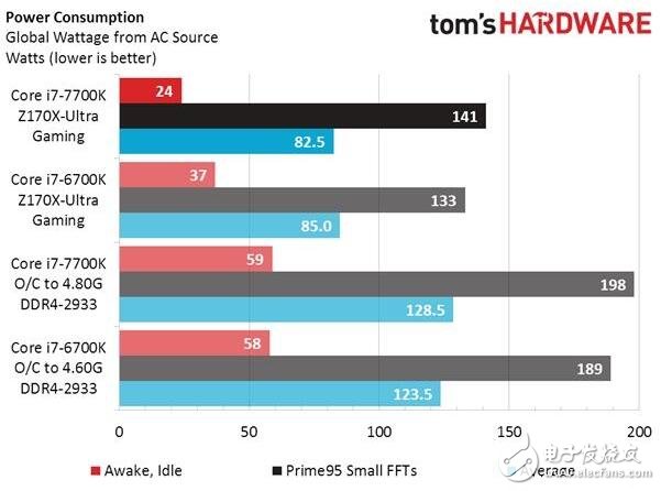 Intel被黑，i7-7700K處理器測(cè)試功耗和發(fā)熱不理想