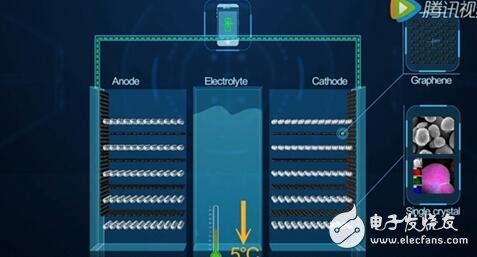 華為石墨烯電池技術(shù)突破解析 超級快充時(shí)代即將來臨