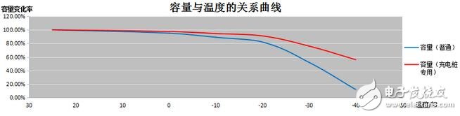 確保降低直流充電樁電源模塊的輸出紋波