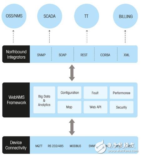 WebNMS物聯(lián)網應用開發(fā)平臺