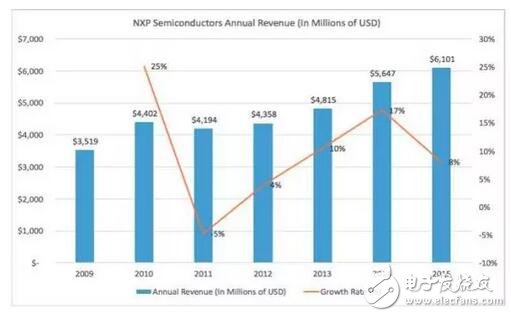 深入解析NXP的步步為營環(huán)抱高通，原起飛利浦