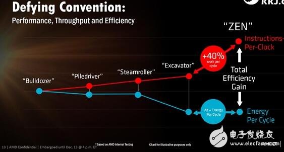 逆襲Intel在眼前！AMD Zen五大智能技術打敗Intel指日可待