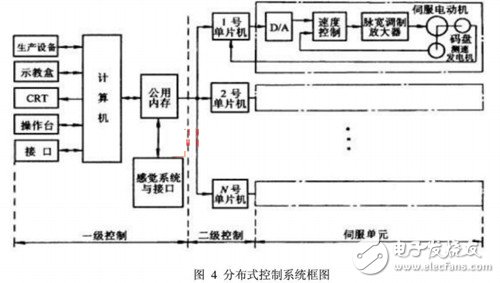 工業機器人控制系統