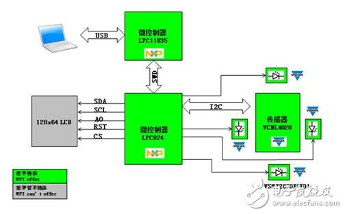 基于NXP LPC824 和 Vishay VCNL4020 的手勢(shì)識(shí)別方案