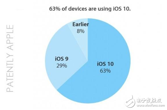 iOS10系統(tǒng)采用率已達(dá)63% 下周或?qū)?chuàng)新高