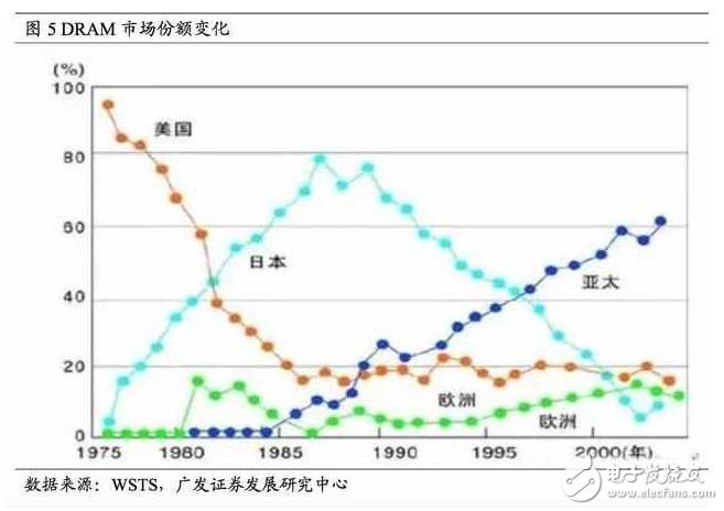 深度解析日本半導(dǎo)體產(chǎn)業(yè)：90年代的衰落之謎，現(xiàn)階段如何重新轉(zhuǎn)型？