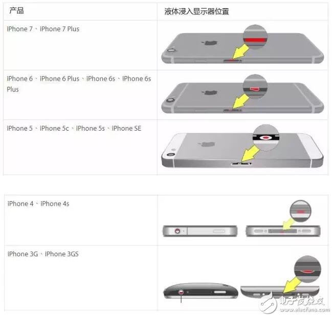 iPhone內(nèi)部是否潮濕，這個(gè)辦法可輕松檢查出來(lái)！