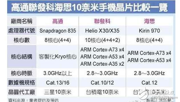 高通驍龍835小米6首發，華為麒麟970能否一戰？