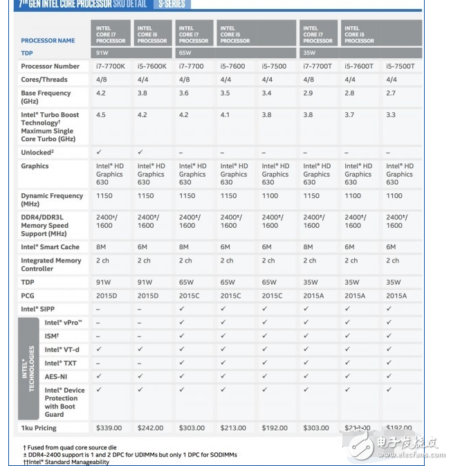 英特爾KabyLake處理器全系發布：Core i7-7700K尤為亮眼