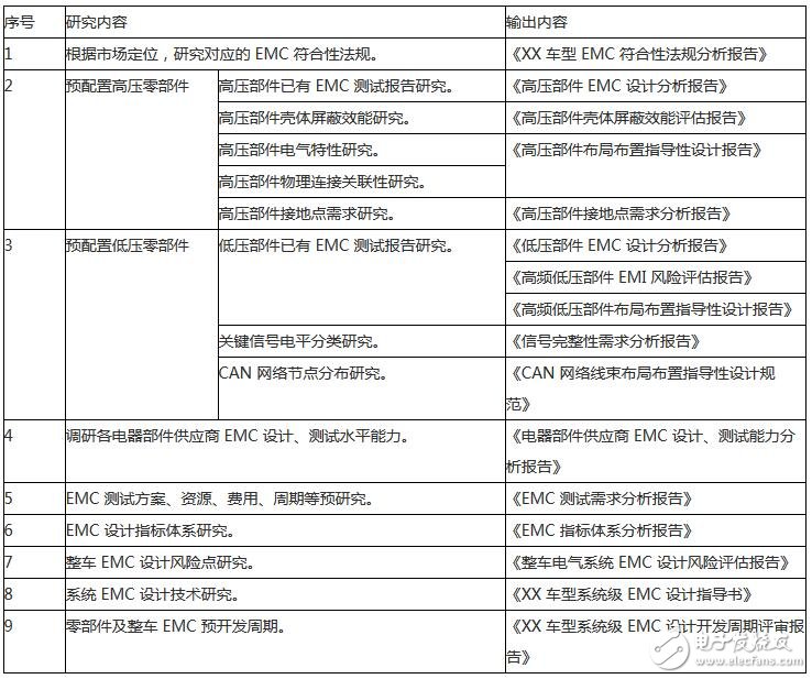 EMC 規(guī)劃階段主要工作內(nèi)容