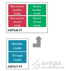 2017年一定要關(guān)注ARM這三大技術(shù)