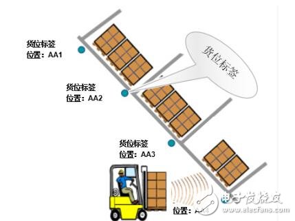 “物聯網+倉儲”吹響智慧物流的號角