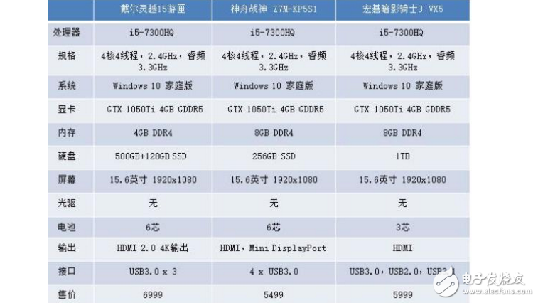 戴爾靈越15游匣、神舟戰神Z7M-KP5S1和宏碁暗影騎士3VX5，三款游戲本誰更值