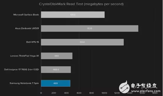 大Bug！三星Notebook 7 Spin的致命弱點：續航糟糕