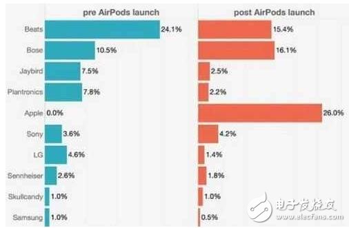 蘋果AirPods成00后新寵，銷量火爆占三成！