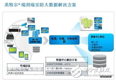 技術干貨：基于大數據的英特爾端到端安防解決方案