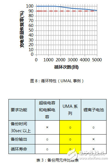 村田高功能能源裝置在醫(yī)療設(shè)備峰值輔助和備份中的必要性